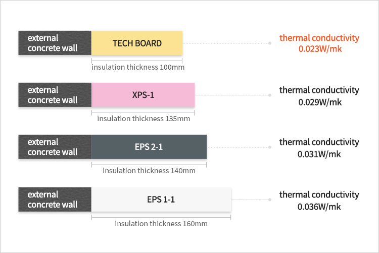 테크보드 열전도율 비교 이미지